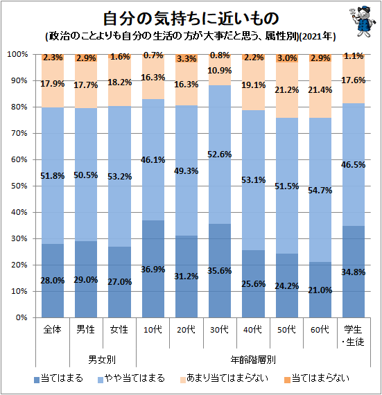 ↑ 自分の気持ちに近いもの(政治のことよりも自分の生活の方が大事だと思う、属性別)(2021年)