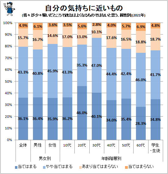 ↑ 自分の気持ちに近いもの(我々が少々騒いだところで政治はよくなるものではないと思う、属性別)(2021年)