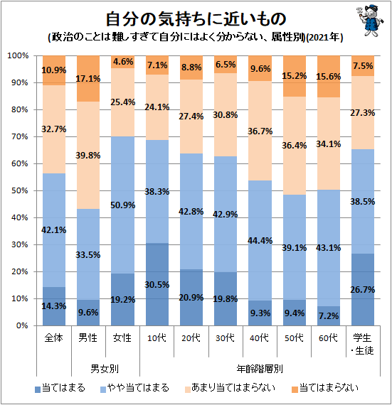 ↑ 自分の気持ちに近いもの(政治のことは難しすぎて自分にはよく分からない、属性別)(2021年)