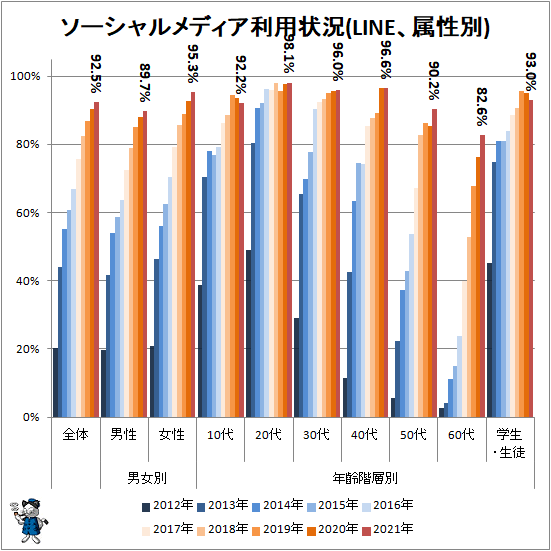 ↑ ソーシャルメディア利用状況(LINE、属性別)