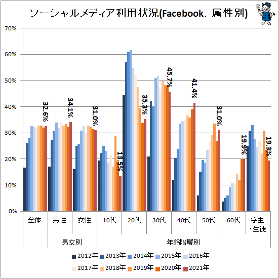 ↑ ソーシャルメディア利用状況(Facebook、属性別)