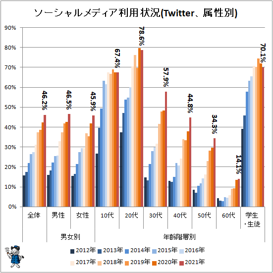 ↑ ソーシャルメディア利用状況(Twitter、属性別)