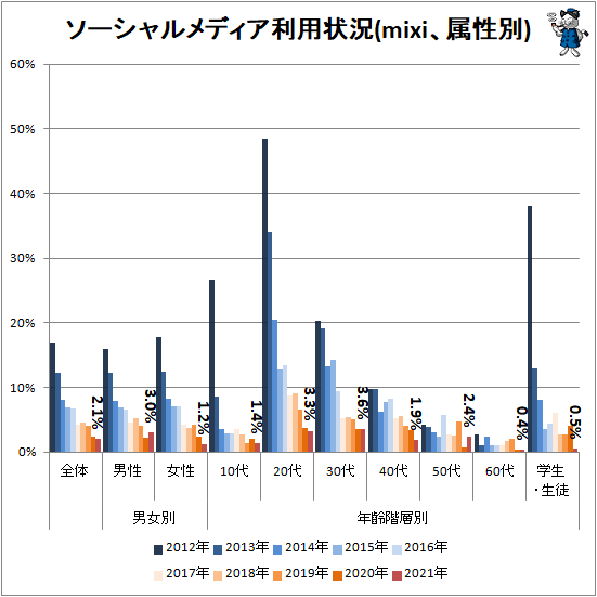 ↑ ソーシャルメディア利用状況(mixi、属性別)