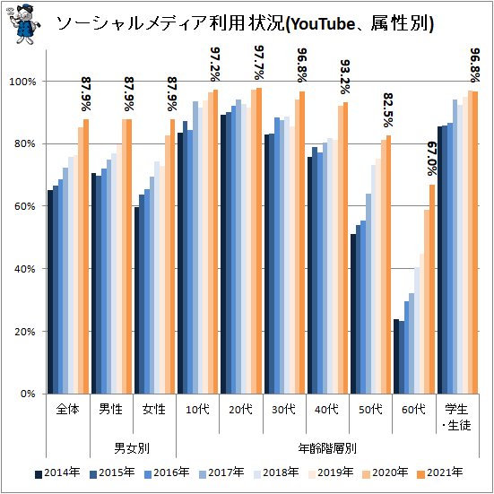 ↑ ソーシャルメディア利用状況(YouTube、属性別)