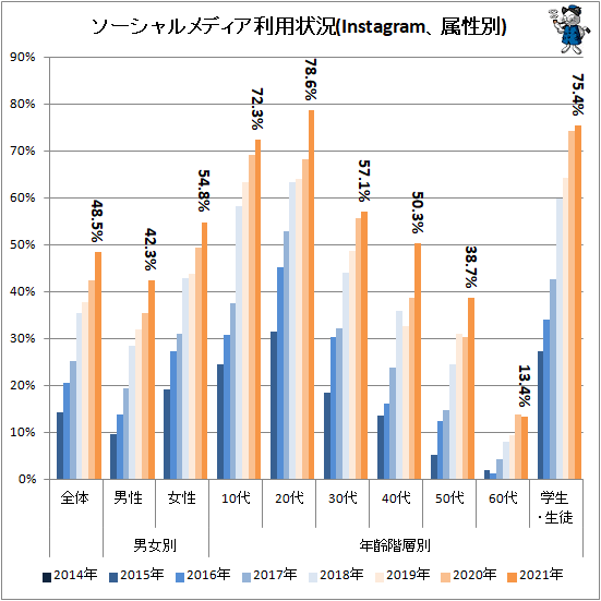 ↑ ソーシャルメディア利用状況(Instagram、属性別)