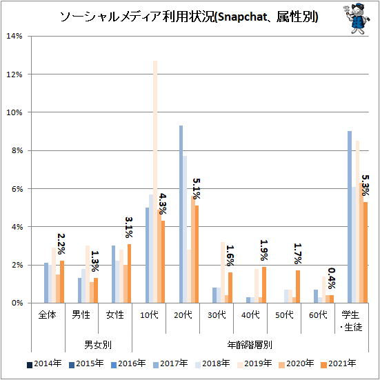 ↑ ソーシャルメディア利用状況(Snapchat、属性別)