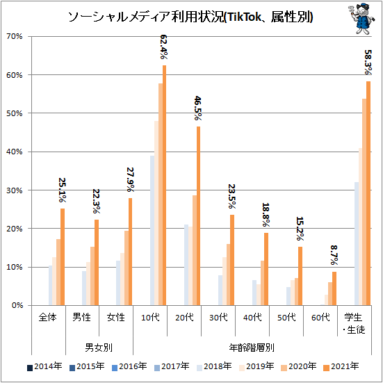 ↑ ソーシャルメディア利用状況(TikTok、属性別)