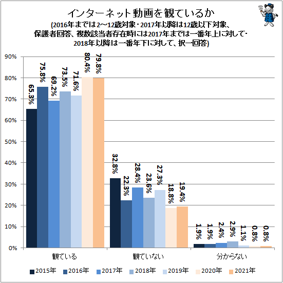 ↑ インターネット動画を観ているか(2016年までは2-12歳対象・2017年以降は12歳以下対象、保護者回答、複数該当者存在時には2017年までは一番年上に対して・2018年以降は一番年下に対して、択一回答)