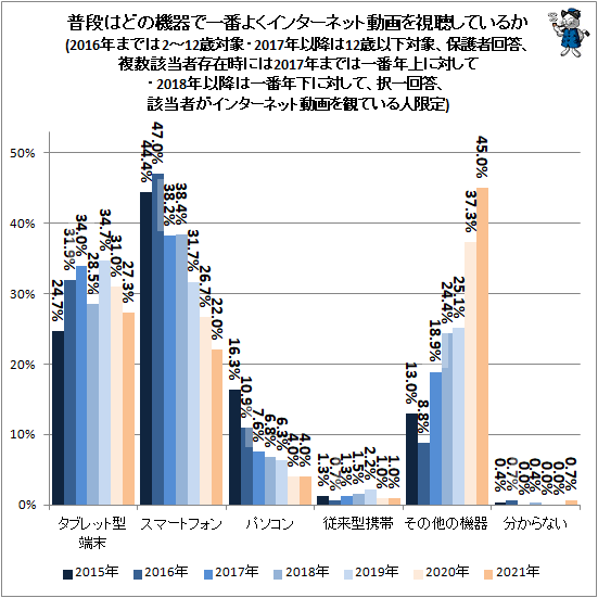 ↑ 普段はどの機器で一番よくインターネット動画を視聴しているか(2016年までは2-12歳対象・2017年以降は12歳以下対象、保護者回答、複数該当者存在時には2017年までは一番年上に対して・2018年以降は一番年下に対して、択一回答、該当者がインターネット動画を観ている人限定)