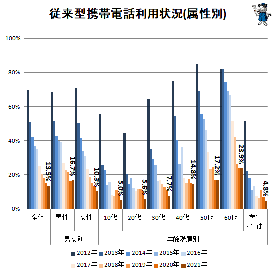 ↑ 従来型携帯電話利用状況(属性別)