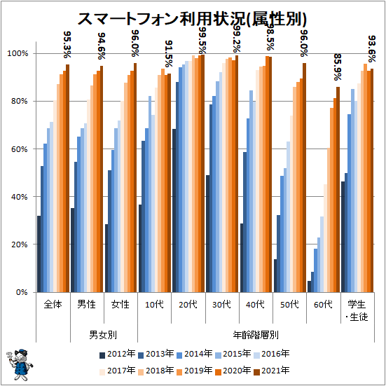 ↑ スマートフォン利用状況(属性別)