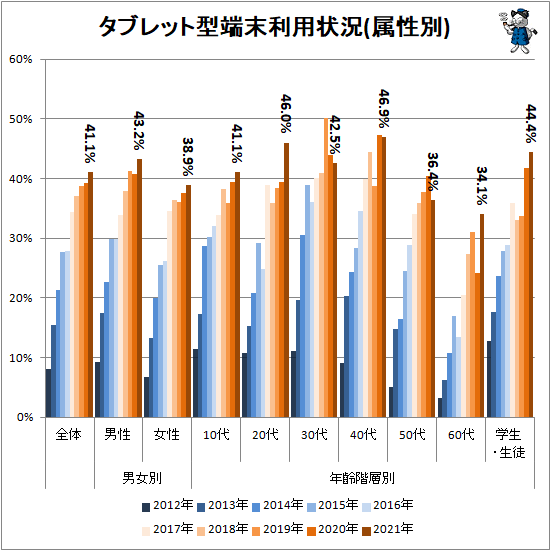 ↑ タブレット型端末利用状況(属性別)