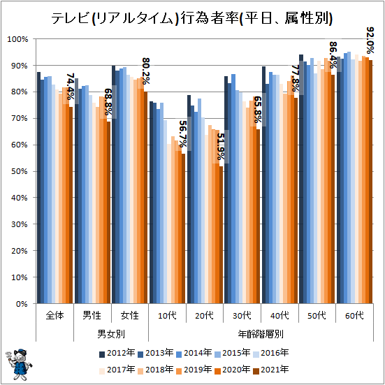 ↑ テレビ(リアルタイム)行為者率(平日、属性別)