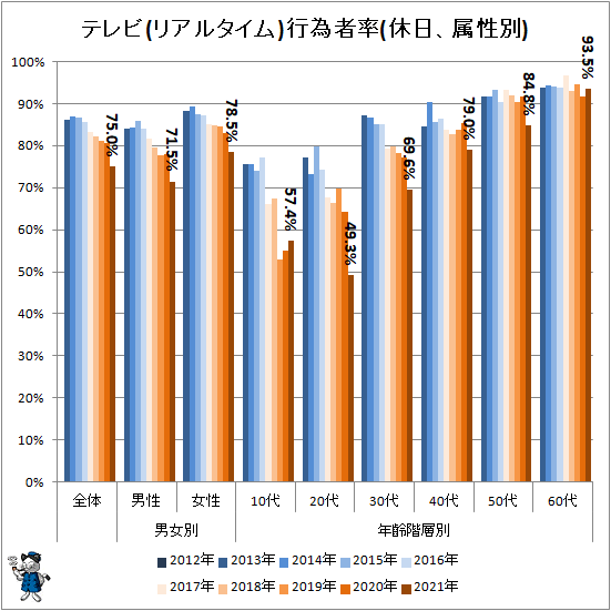 ↑ テレビ(リアルタイム)行為者率(休日、属性別)