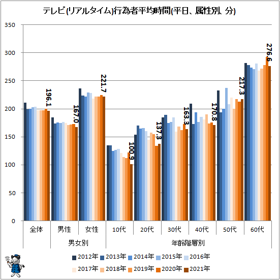 ↑ テレビ(リアルタイム)行為者平均時間(平日、属性別、分)