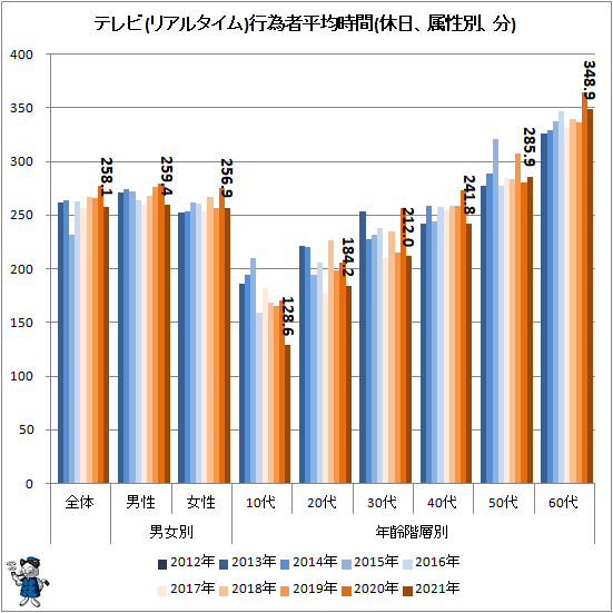 ↑ テレビ(リアルタイム)行為者平均時間(休日、属性別、分)