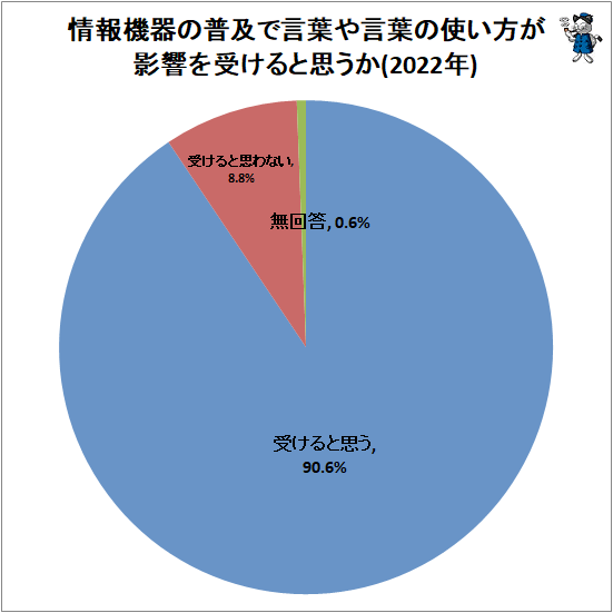↑ 情報機器の普及で言葉や言葉の使い方が影響を受けると思うか(2022年)