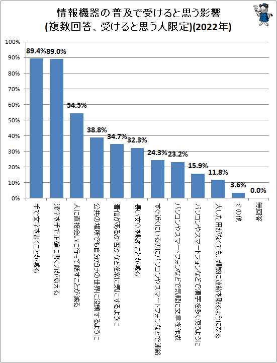 ↑ 情報機器の普及で受けると思う影響(複数回答、受けると思う人限定)(2022年)
