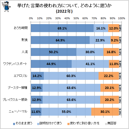 ↑ 挙げた言葉の使われ方について、どのように思うか(2022年)