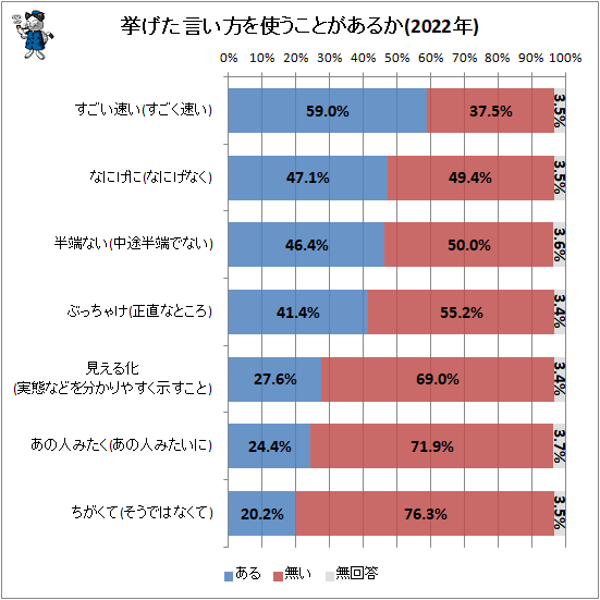 ↑ 挙げた言い方を使うことがあるか(2022年)