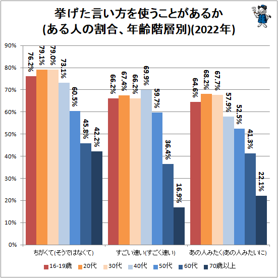 ↑ 挙げた言い方を使うことがあるか(ある人の割合、年齢階層別)(2022年)