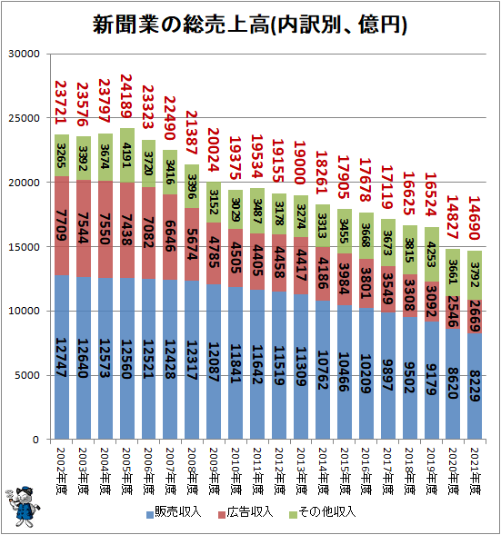 ↑ 新聞業の総売上高(内訳別、億円)