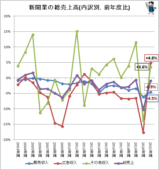 ↑ 新聞業の総売上高(内訳別、前年度比)