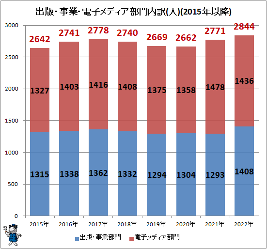 ↑ 出版・事業・電子メディア部門内訳(人)(2015年以降)
