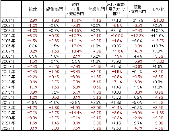 ↑ 新聞社・部門別従業員数(前年比)