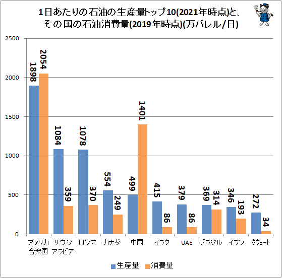 ↑ 1日あたりの石油の生産量トップ10(2021年時点)と、その国の石油消費量(2019年時点)(万バレル/日)