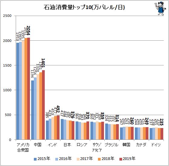 ↑ 石油消費量トップ10(万バレル/日)