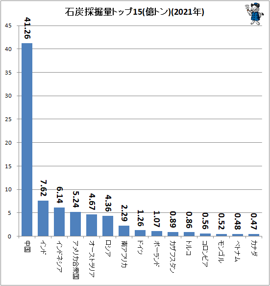 ↑ 石炭採掘量トップ15(億トン)(2021年)