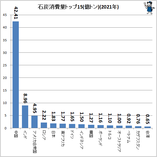 ↑ 石炭消費量トップ15(億トン)(2021年)