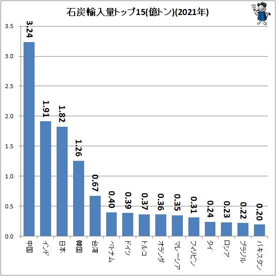 ↑ 石炭輸入量トップ15(億トン)(2020年)