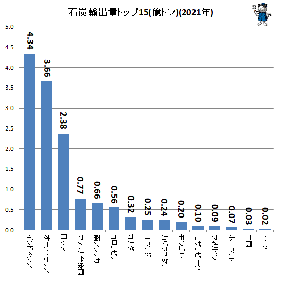 ↑ 石炭輸出量トップ15(億トン)(2020年)