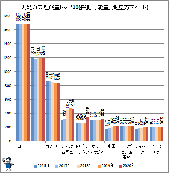 ↑ 天然ガス埋蔵量トップ10(採掘可能量、兆立方フィート)