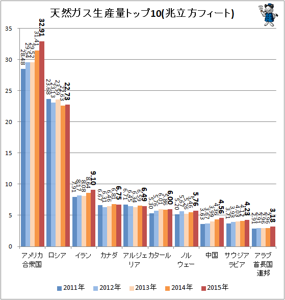 ↑ 天然ガス生産量トップ10(兆立方フィート)