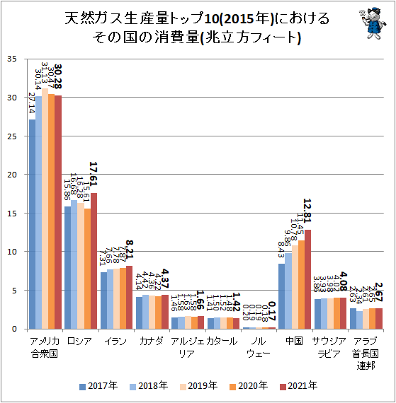 ↑ 天然ガス生産量トップ10(2015年)におけるその国の消費量(兆立方フィート)