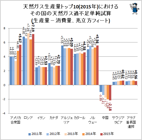 ↑ 天然ガス生産量トップ10(2015年)におけるその国の天然ガス過不足単純試算(生産量−消費量、兆立方フィート)