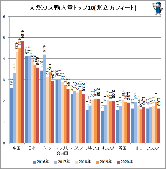 ↑ 天然ガス輸入量トップ10(兆立方フィート)