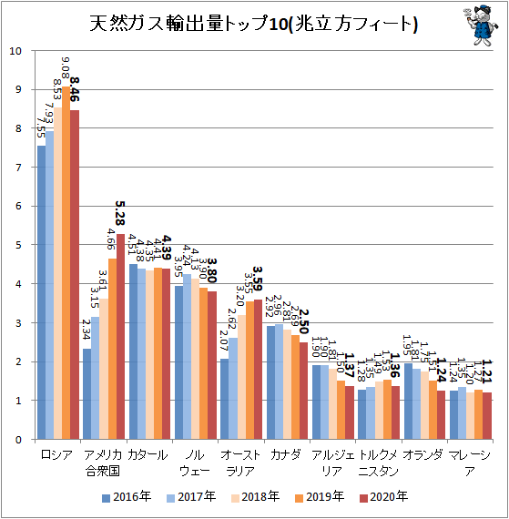 ↑ 天然ガス輸出量トップ10(兆立方フィート)
