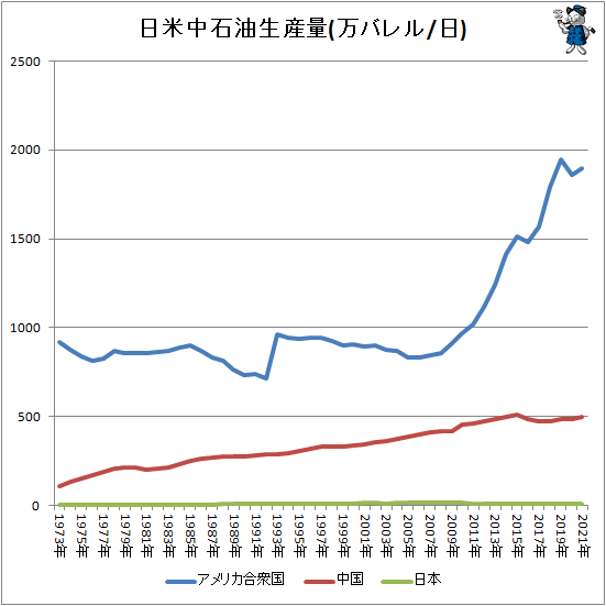 ↑ 日米中石油生産量(万バレル/日)