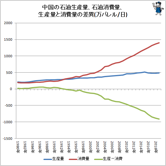 ↑ 中国の石油生産量、石油消費量、生産量と消費量の差異(万バレル/日)