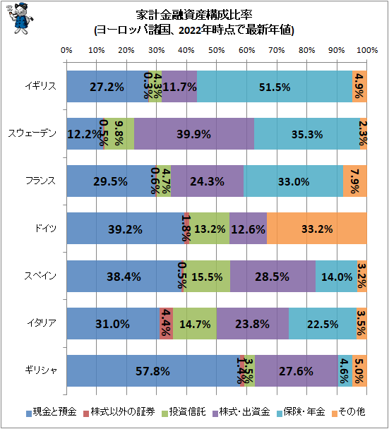 ↑ 家計金融資産構成比率比較(ヨーロッパ諸国、2022年時点で最新年値)