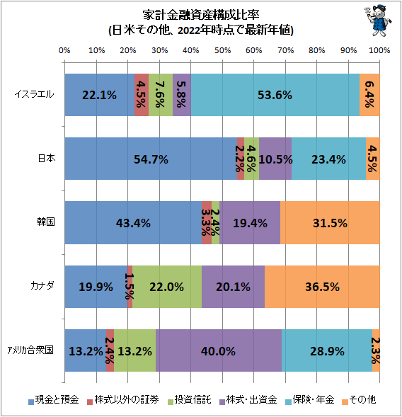 ↑ 家計金融資産構成比率比較(日米その他、2022年時点で最新年値)
