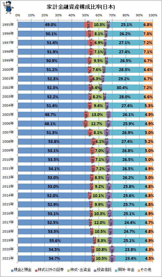 ↑ 家計金融資産構成比率(日本)
