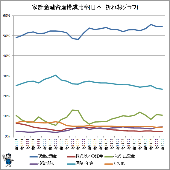 ↑ 家計金融資産構成比率(日本、折れ線グラフ)