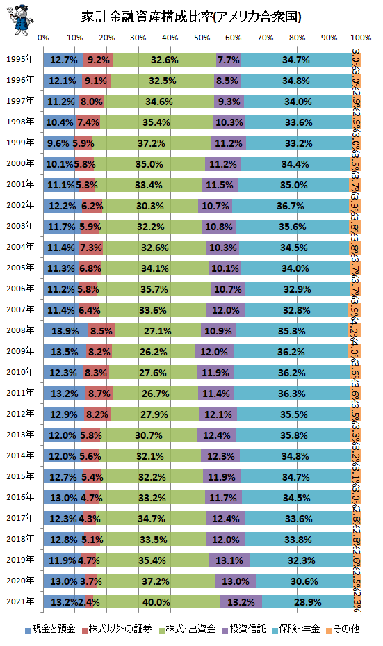 ↑ 家計金融資産構成比率(アメリカ合衆国)