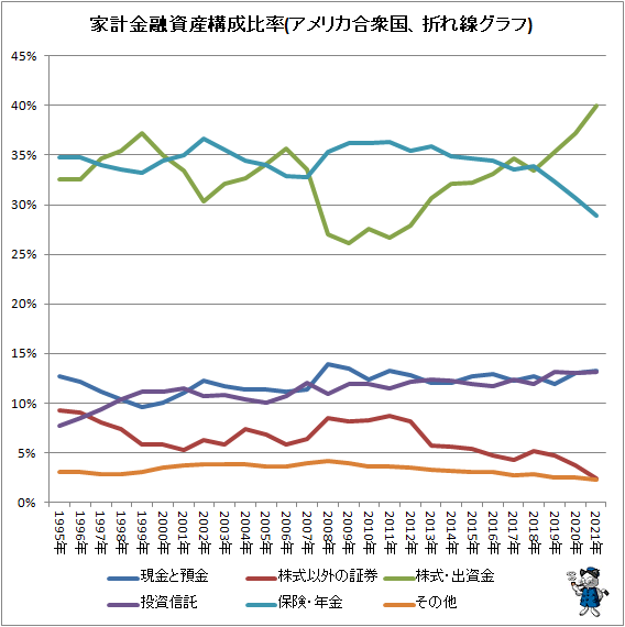 ↑ 家計金融資産構成比率(アメリカ合衆国、折れ線グラフ)