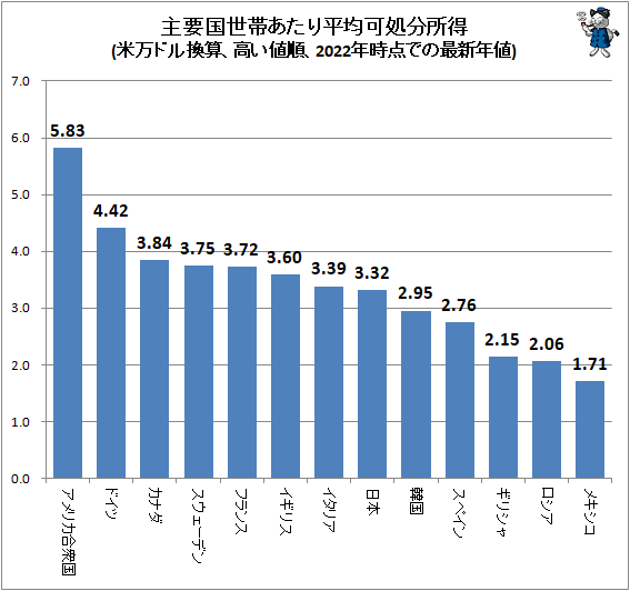 ↑ 主要国世帯あたり平均可処分所得(米万ドル換算、2022年時点での最新年値)